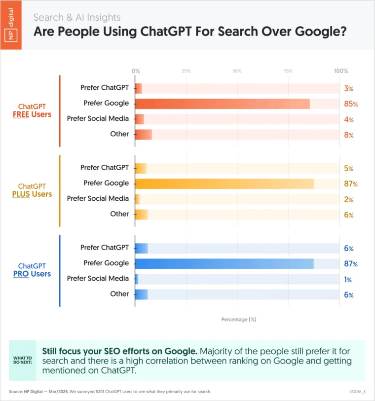 Google versus ChatGPT - Trend 2026 Google versus ChatGPT - Trend März 2025